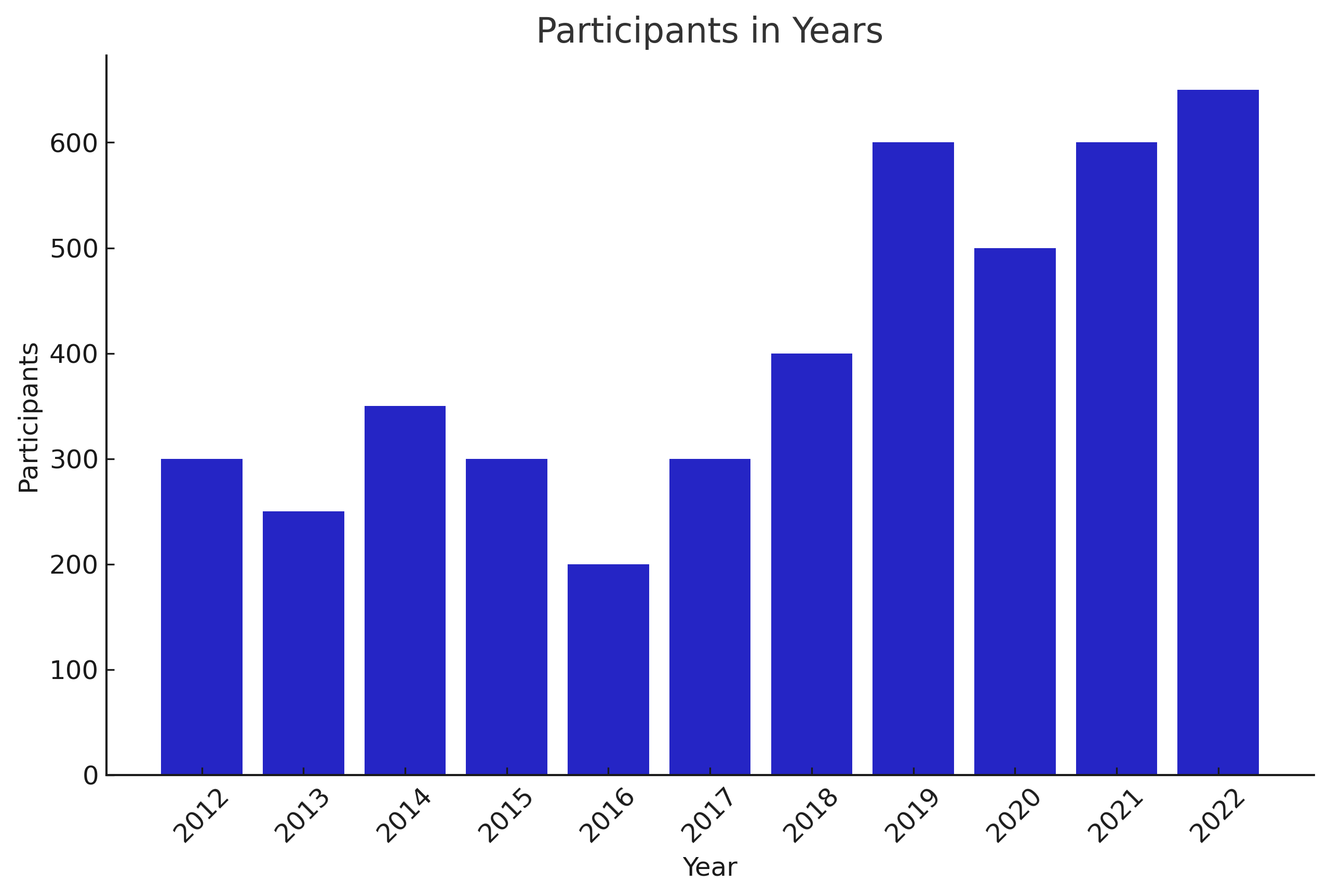 Bar Chart for ISMAR Attendance